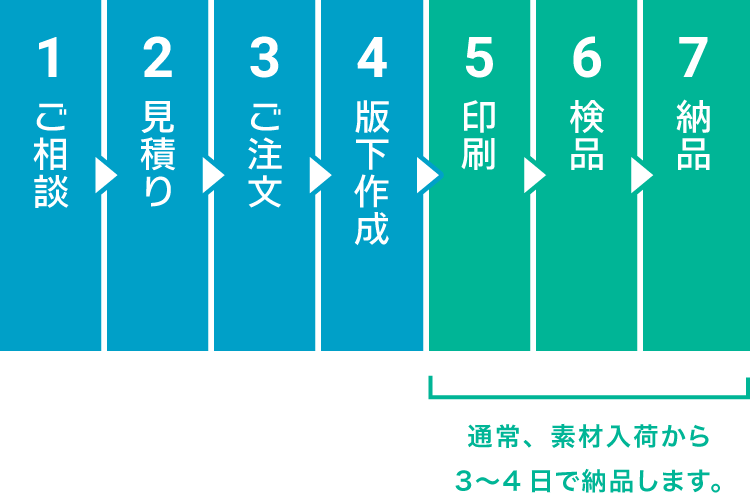 ご注文の流れ ご注文の流れ 浜松市浜北区 田中シルク シルク印刷 スクリーン印刷 版下製作 製版 印刷 納品まで即対応